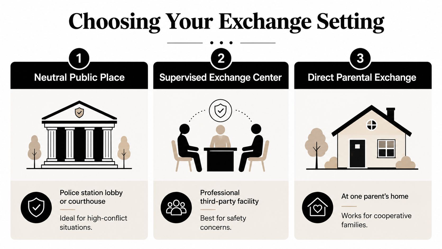 An infographic showing three different settings for child custody exchanges, ranging from neutral public places to parental homes.