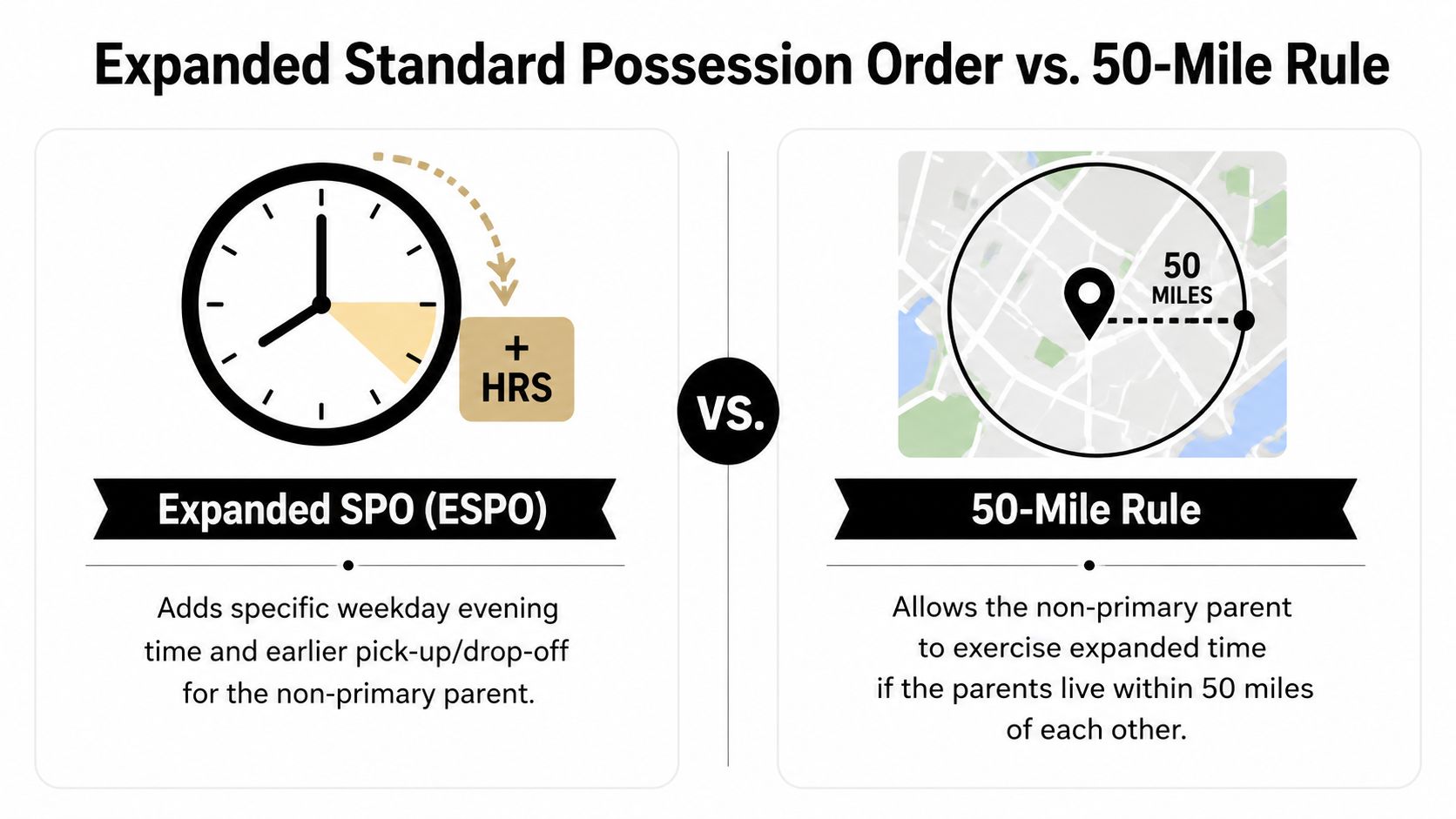 A comparison chart showing the differences between the Expanded Standard Possession Order and the 50-Mile Rule.