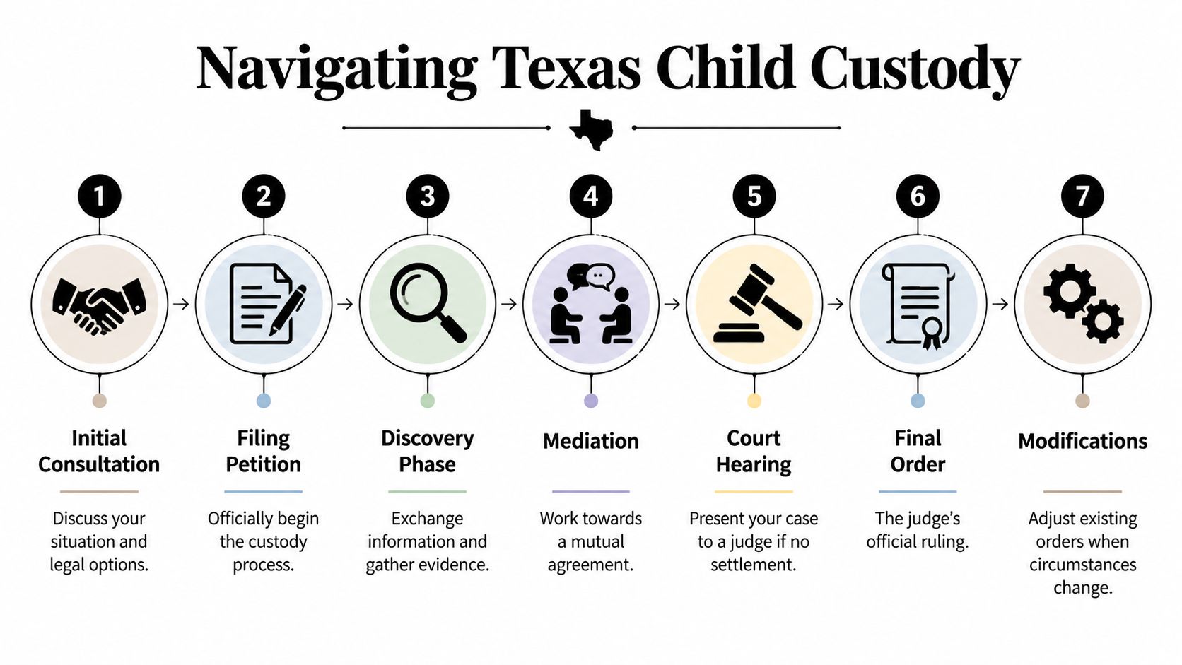 A seven-step flow chart infographic illustrating the legal process for navigating Texas child custody cases.