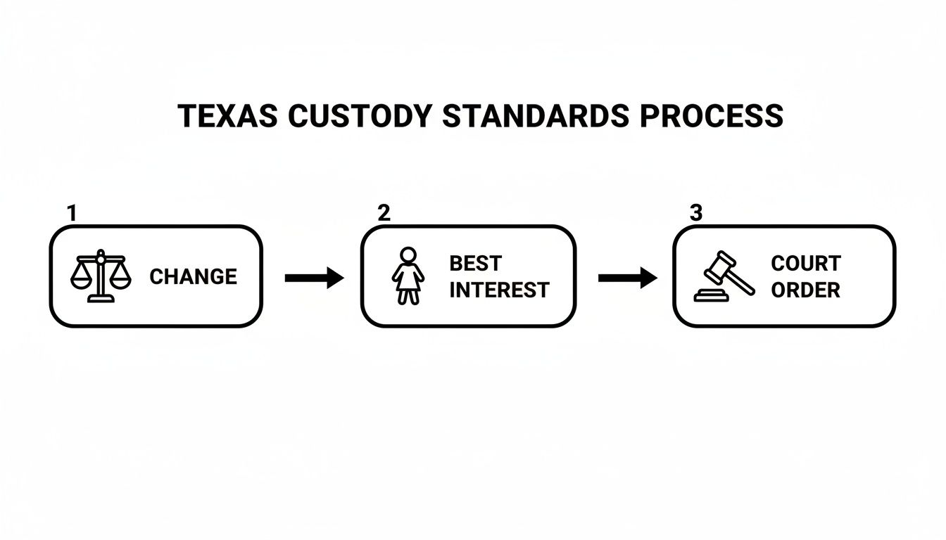 Flowchart illustrating the Texas custody standards process, showing steps: Change, Best Interest, and Court Order.