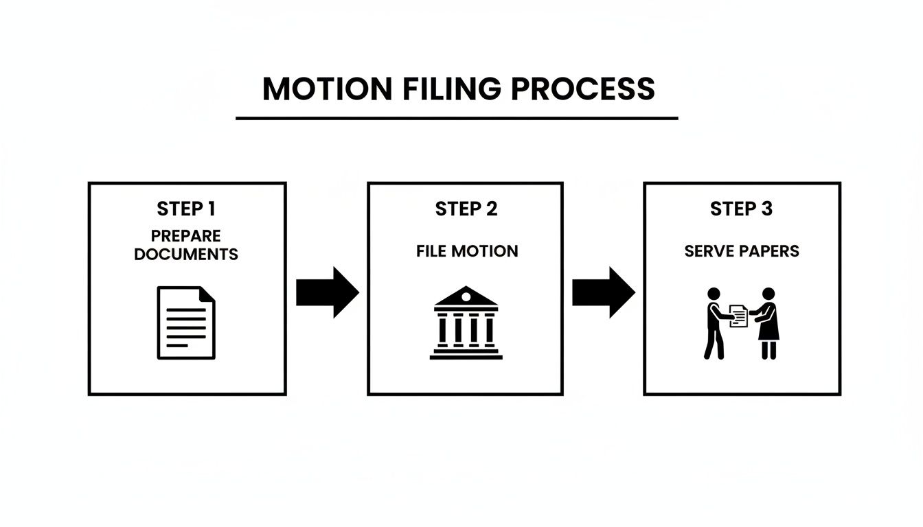 A three-step diagram outlining the motion filing process: prepare documents, file motion, and serve papers.