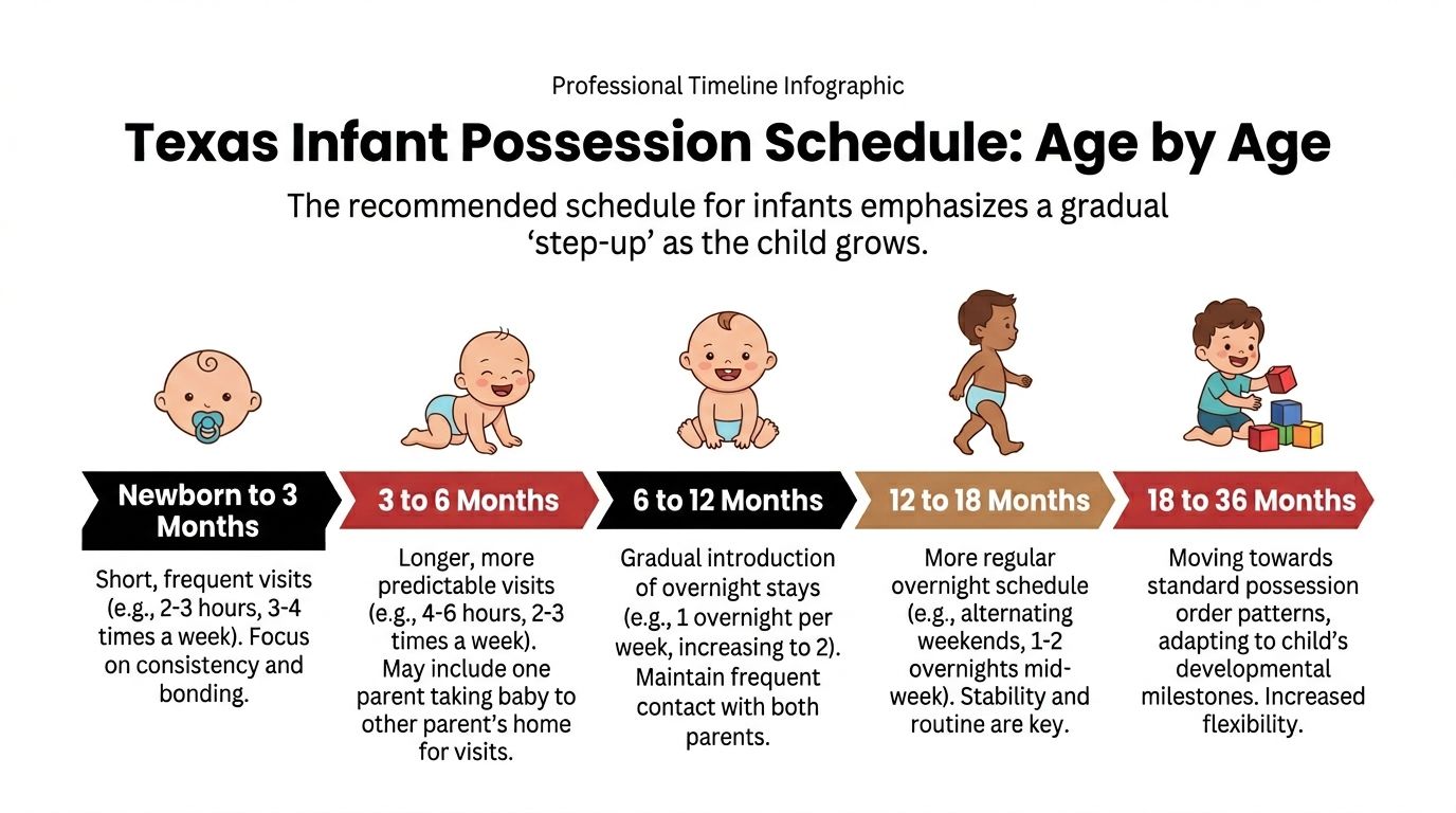 A professional infographic outlining a graduated Texas infant possession schedule based on age groups for parenting plans.