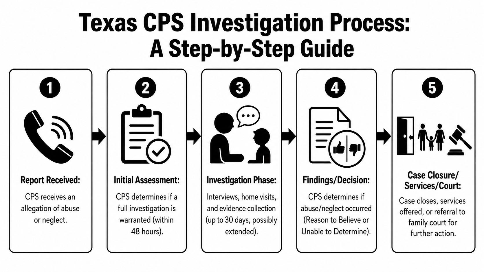 A five-step infographic showing the step-by-step process of a Texas CPS investigation for child abuse allegations.