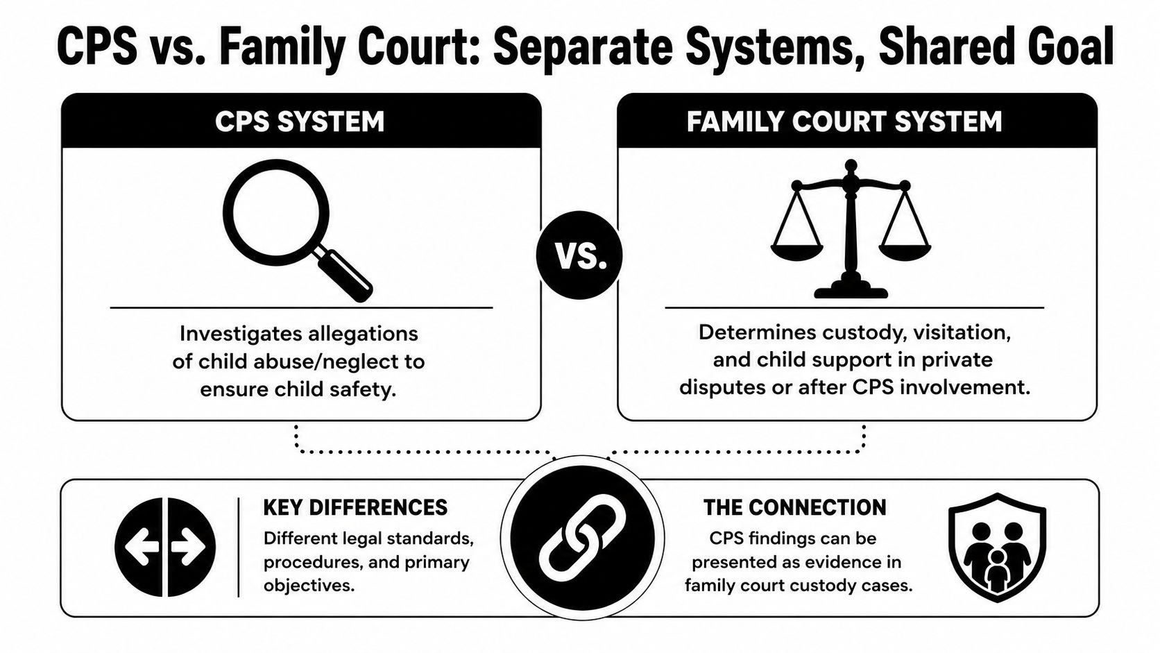An infographic comparing the distinct roles of the CPS system and the family court system.