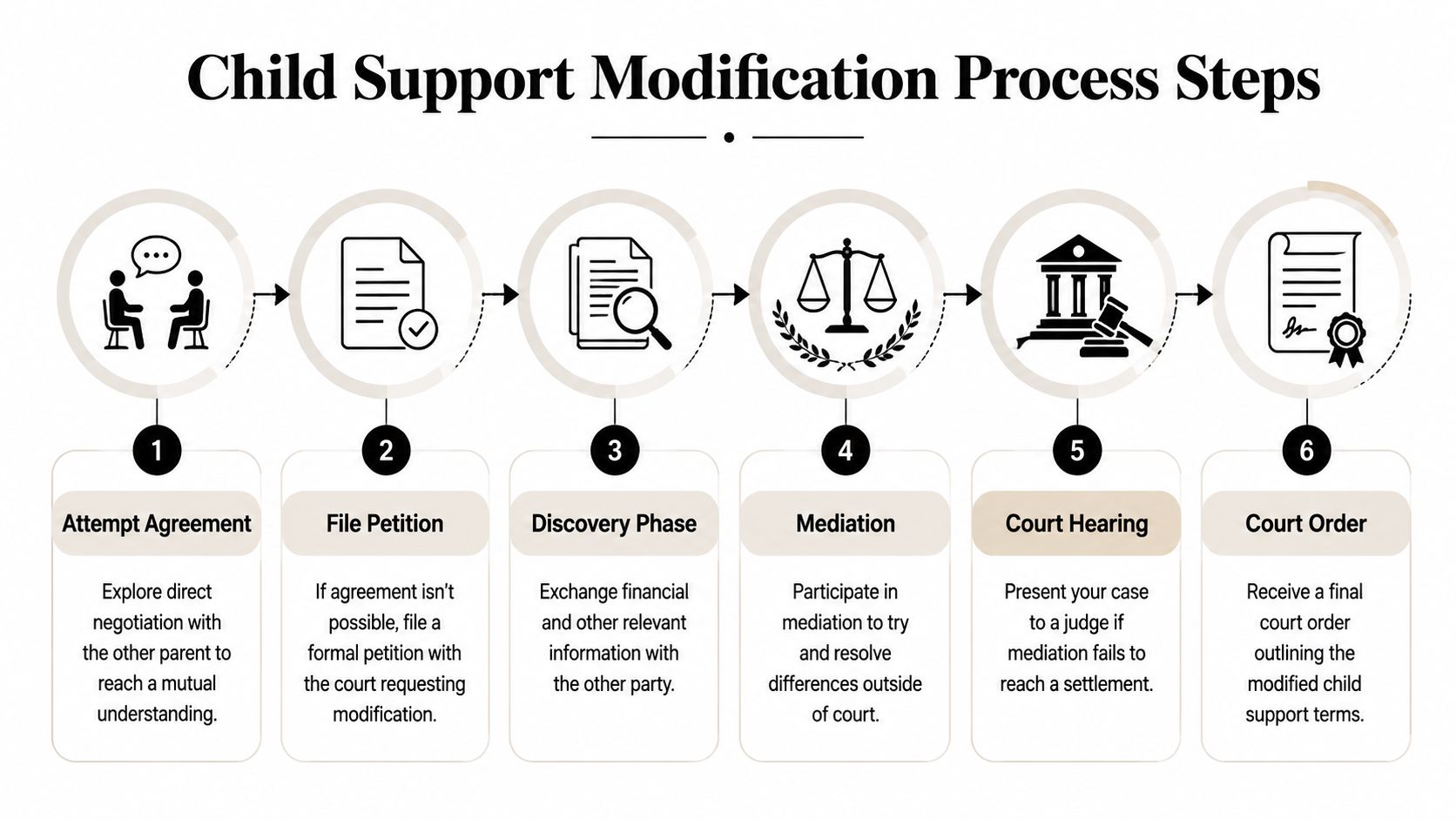 A six-step infographic detailing the legal process for modifying child support court orders.