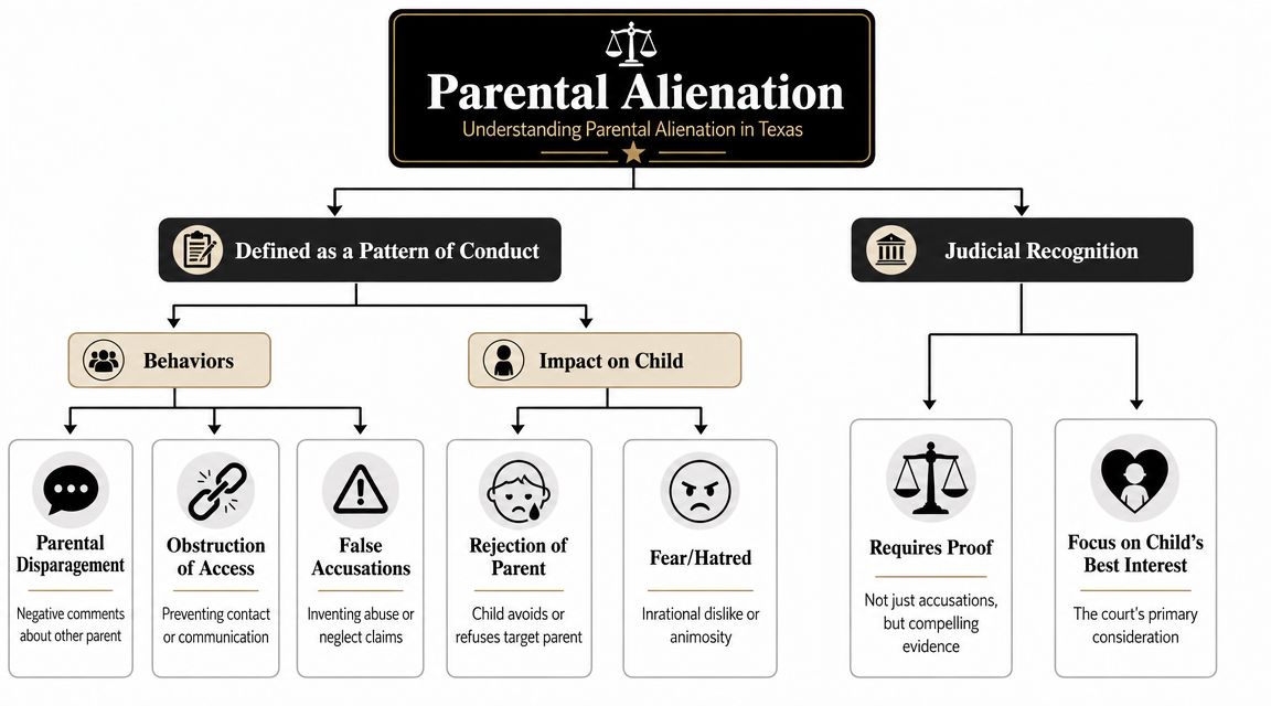 A flowchart explaining the definition and judicial recognition of parental alienation within Texas custody legal cases.