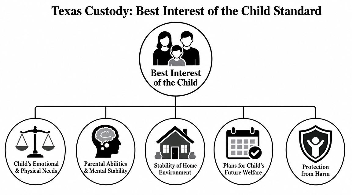 A diagram outlining the five key factors Texas judges use to determine the best interest of a child.