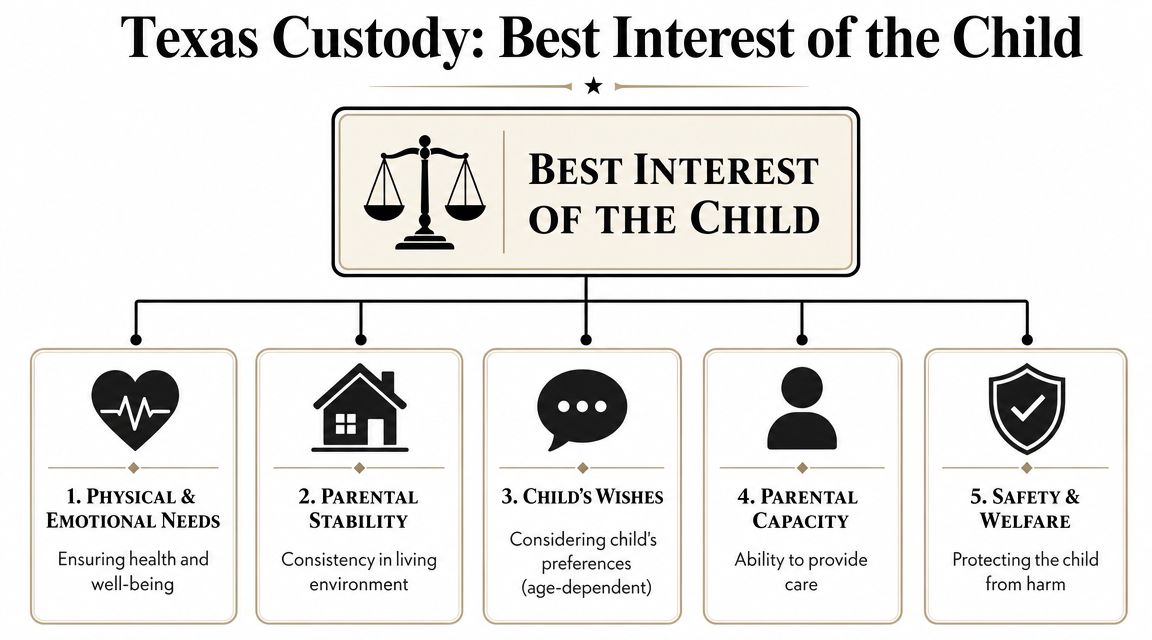 How Texas Judges View Honesty The Best Interest of the Child