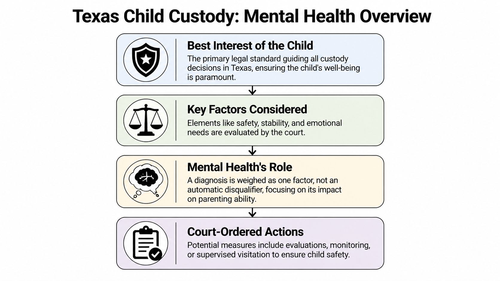 A flowchart outlining the considerations for mental health within Texas child custody legal proceedings.