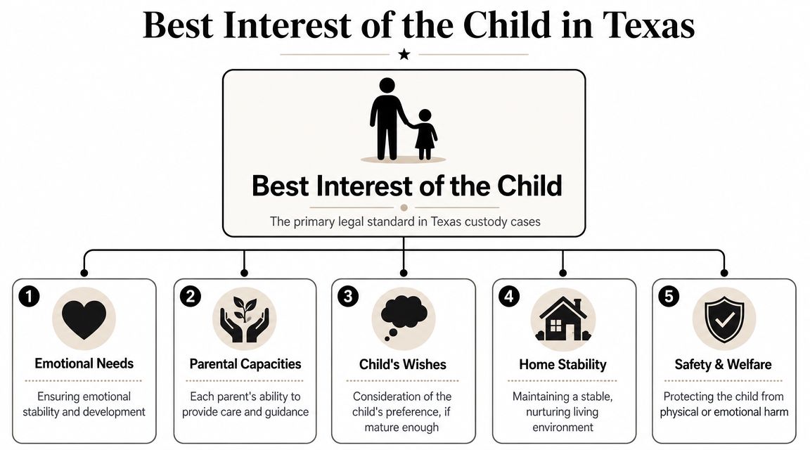 A flow chart illustrating the five key factors used to determine the best interest of the child in Texas custody cases.