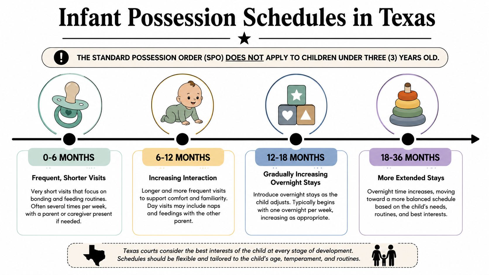 An infographic detailing the Texas infant custody possession schedule stages from birth through thirty-six months of age.