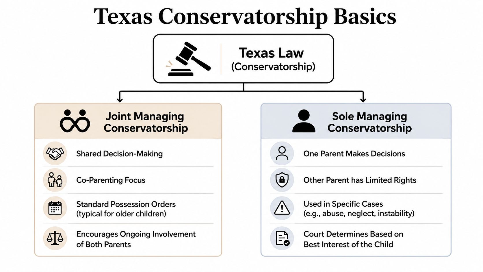 A diagram explaining Texas Conservatorship basics, comparing Joint Managing Conservatorship and Sole Managing Conservatorship for parents.