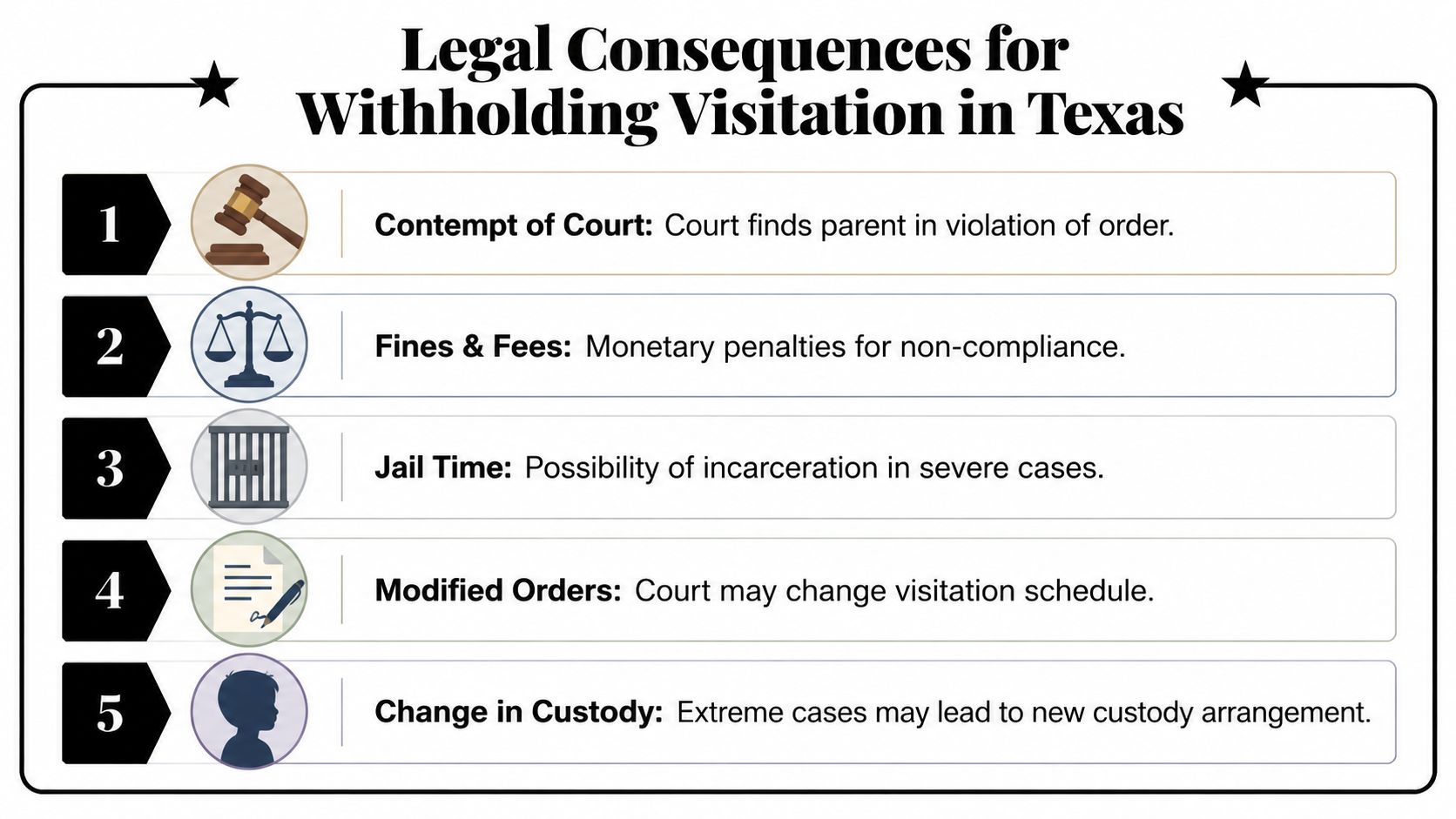 A legal infographic detailing the five consequences for withholding child visitation in the state of Texas.