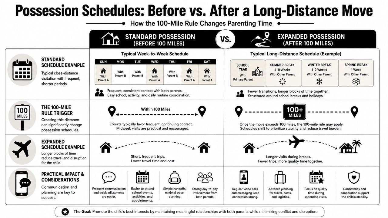 A diagram comparing standard versus expanded child custody possession schedules following a long-distance move over 100 miles.