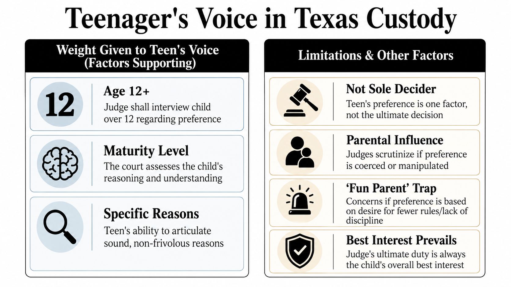 An infographic titled Teenager's Voice in Texas Custody explaining factors and limitations in custody decisions.