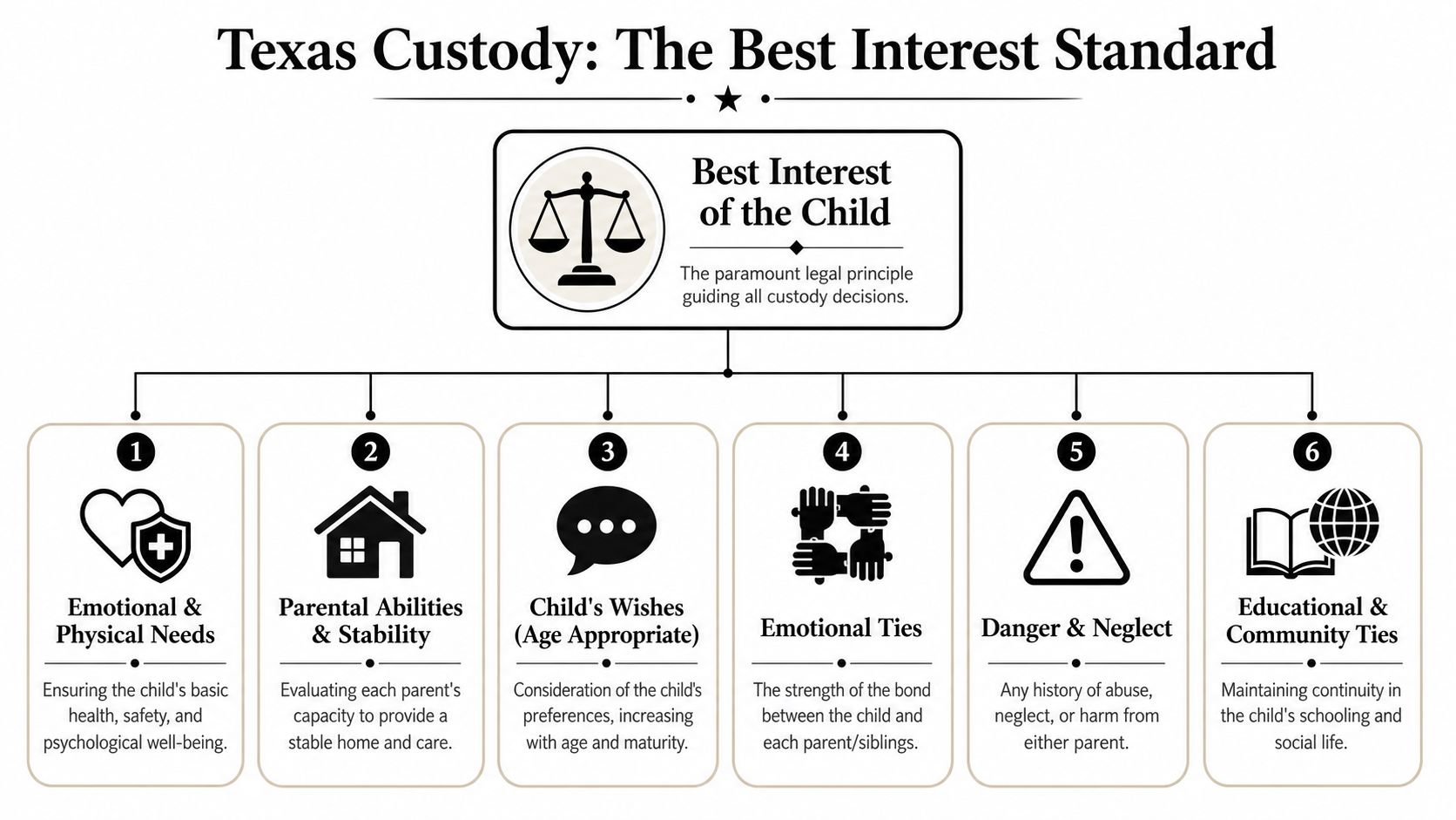An infographic showing six factors Texas courts use to determine the best interests of a child.