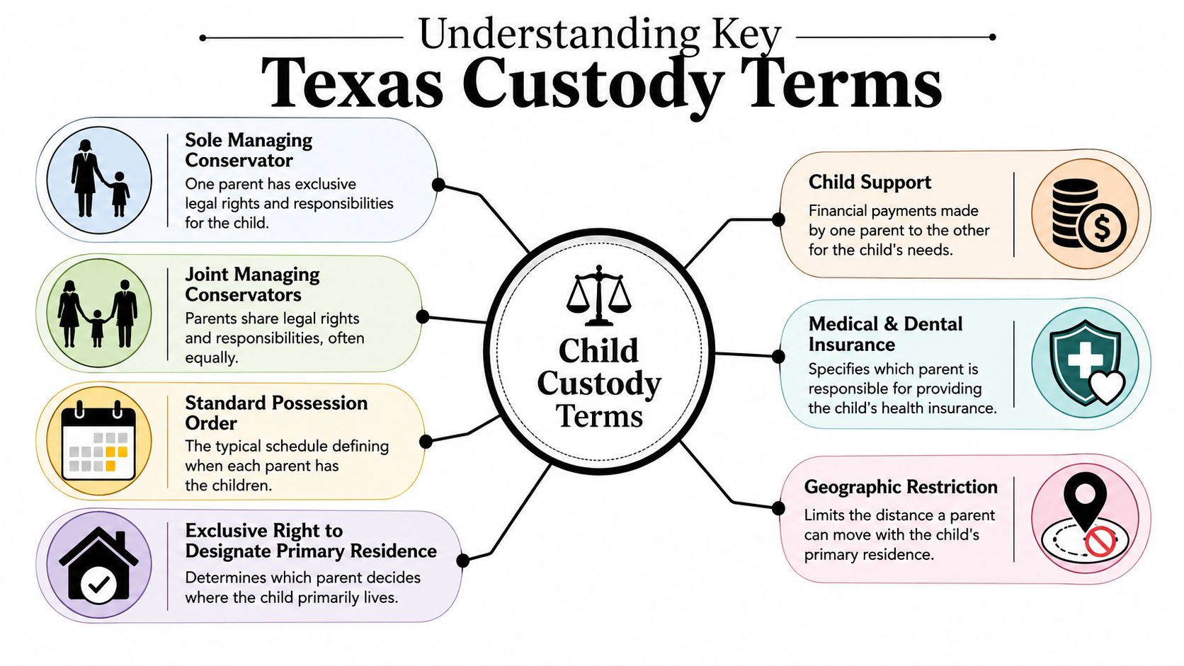 An infographic explaining six key legal terms regarding child custody arrangements in the state of Texas.