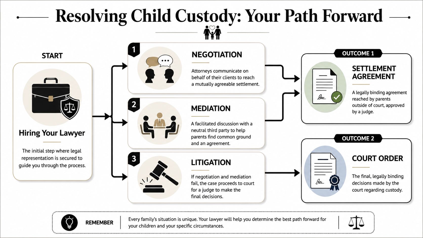 A flow chart illustrating the legal process for resolving child custody, from hiring a lawyer to agreements.