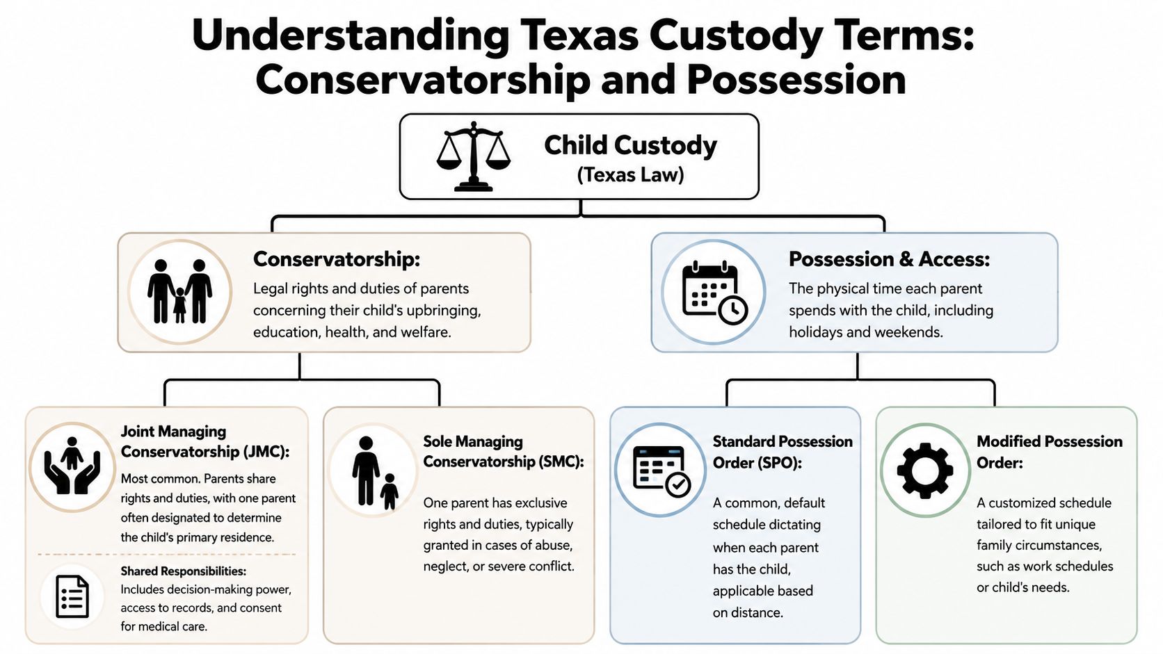 A diagram explaining Texas child custody terms including conservatorship types and possession and access schedules.
