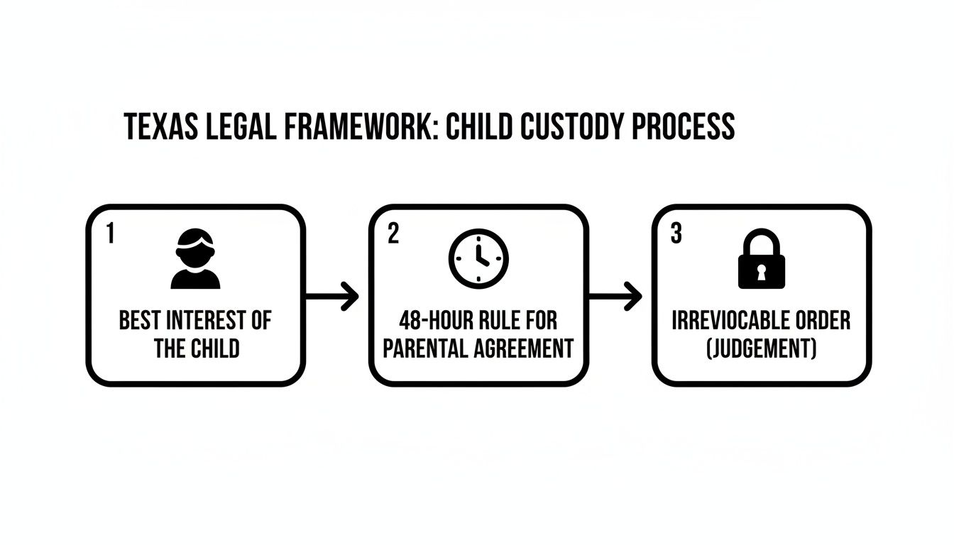 Flowchart illustrating the Texas legal framework for child custody, detailing a three-step process.