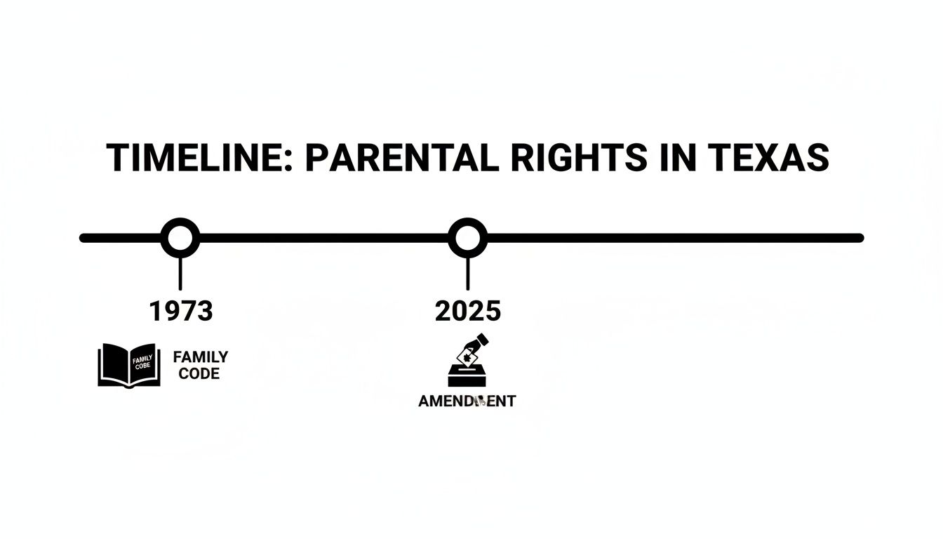 Timeline illustrating parental rights in Texas, highlighting the Family Code in 1973 and a proposed amendment in 2025.