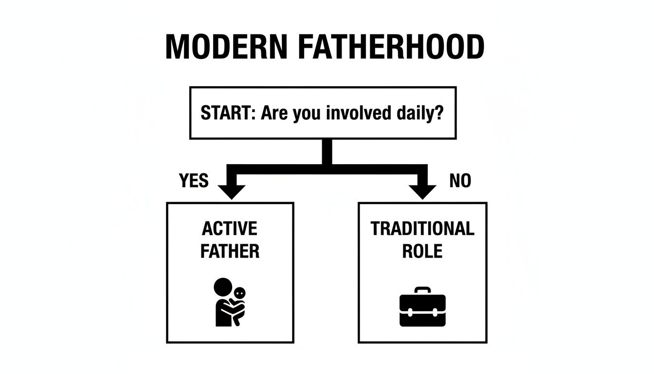 A modern fatherhood flowchart distinguishing active father from traditional role based on daily involvement.