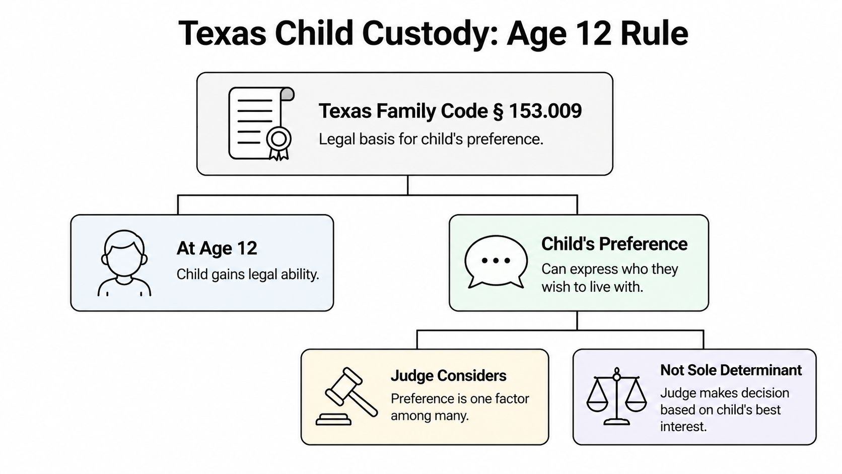 An infographic titled Texas Child Custody Age 12 Rule, illustrating child preference laws and judicial considerations.