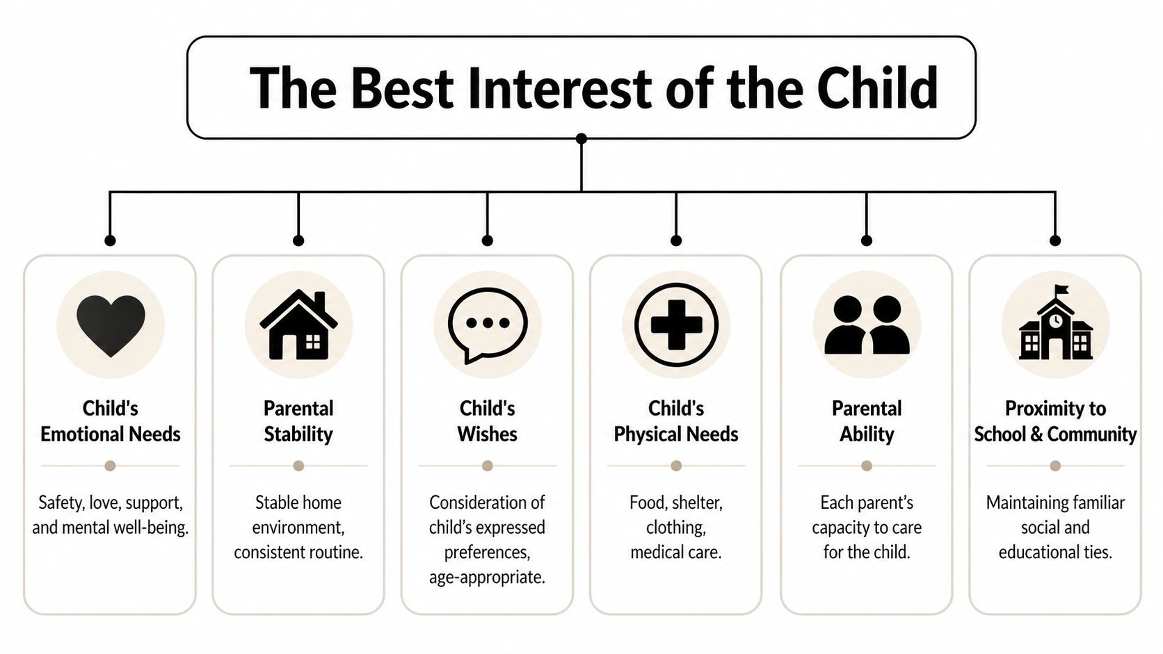 A diagram outlining key factors like emotional needs, parental stability, and child preferences for custody decisions.