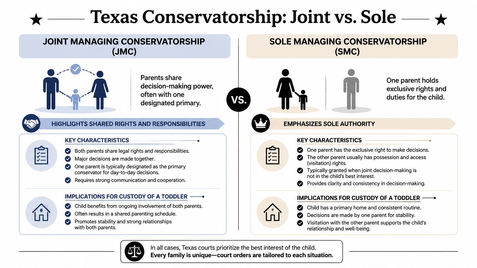 A comparison chart explaining the differences between Joint Managing Conservatorship and Sole Managing Conservatorship in Texas family law.