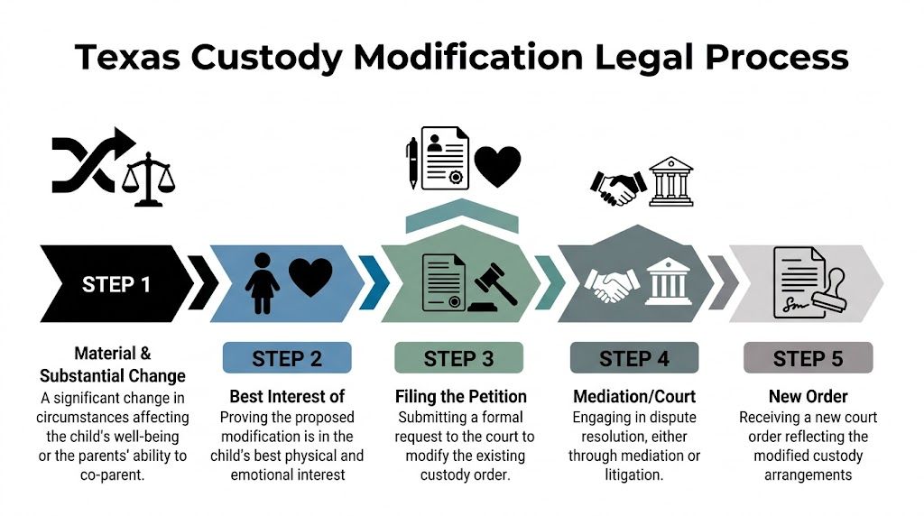 An infographic detailing the five-step legal process for modifying child custody orders in Texas.