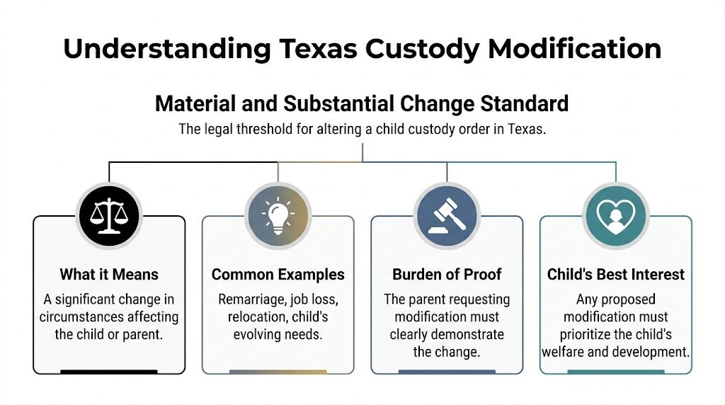 An infographic explaining the material and substantial change standard for legal child custody modification in Texas.