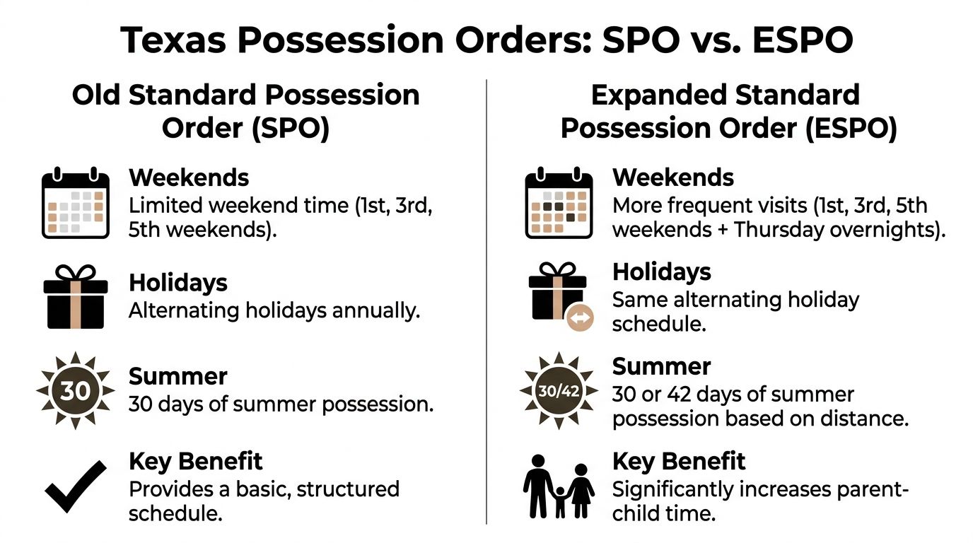 A comparison chart outlining differences between Standard Possession Order and Expanded Standard Possession Order in Texas.