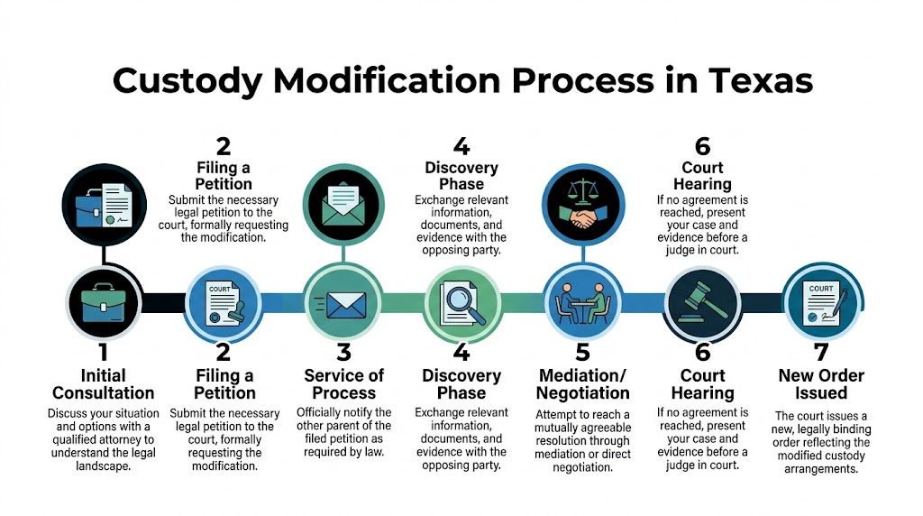 A flowchart infographic outlining the seven steps of the child custody modification process in Texas.