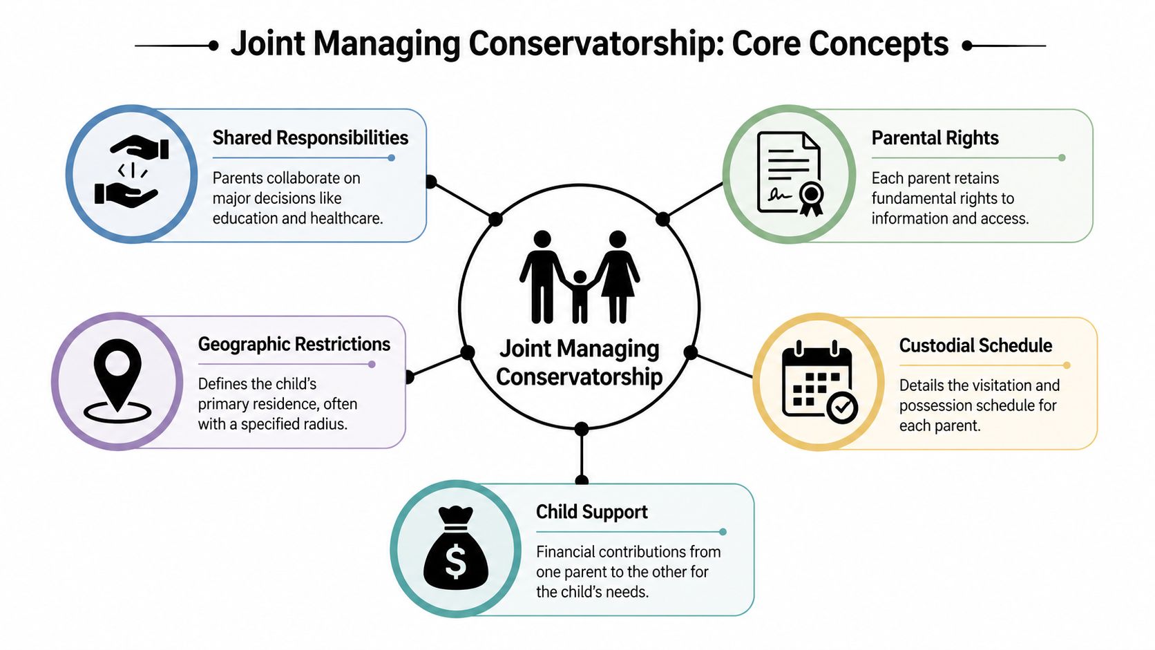 A diagram illustrating the core concepts of joint managing conservatorship, including parental rights, responsibilities, child support, and scheduling.