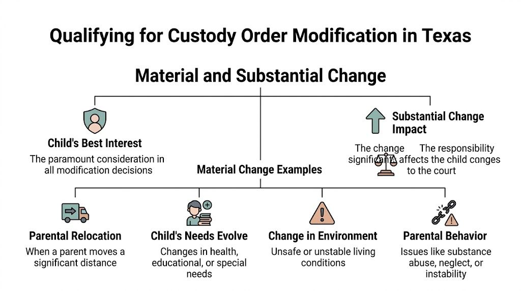 A diagram outlining the requirements for qualifying for a child custody order modification in the state of Texas.