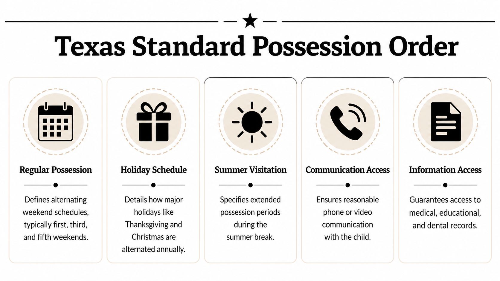 An infographic detailing the Texas Standard Possession Order, highlighting visitation, holiday schedules, and parental communication rights.
