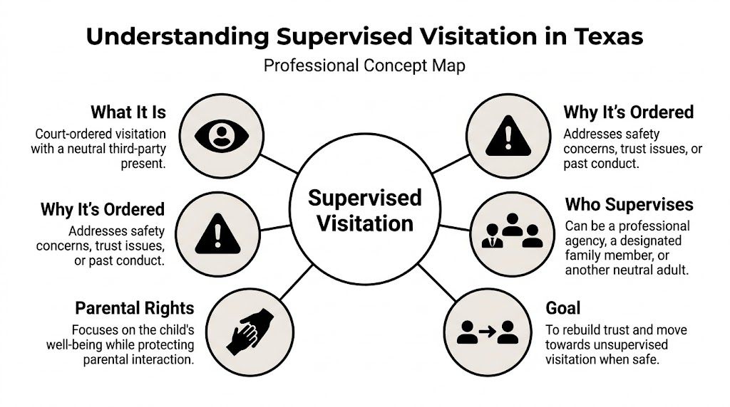 A professional concept map illustrating the key components and purpose of supervised visitation in Texas family law.