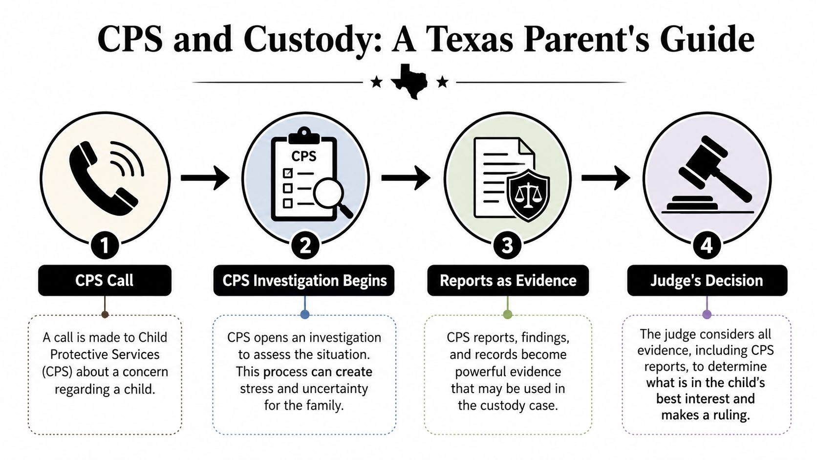 A four-step infographic illustrating how a CPS investigation can impact a child custody case in Texas.