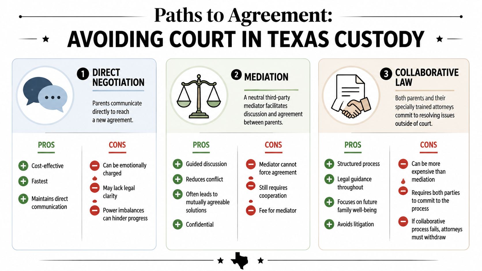 An infographic showing three ways to avoid court in Texas custody cases: negotiation, mediation, and collaborative law.