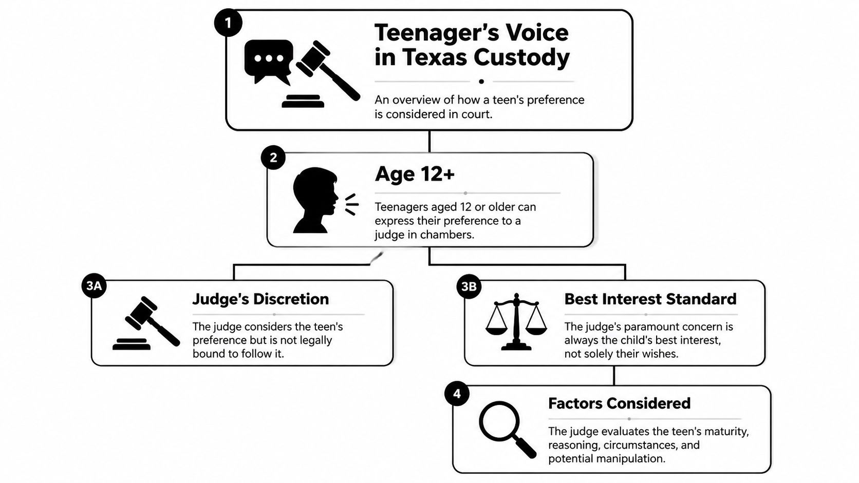 A flowchart explaining the legal process for considering a teenager's custody preference in Texas courts.
