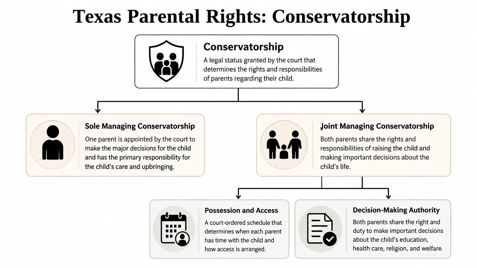 A flowchart explaining Texas parental rights regarding conservatorship, including sole and joint managing conservatorship definitions.