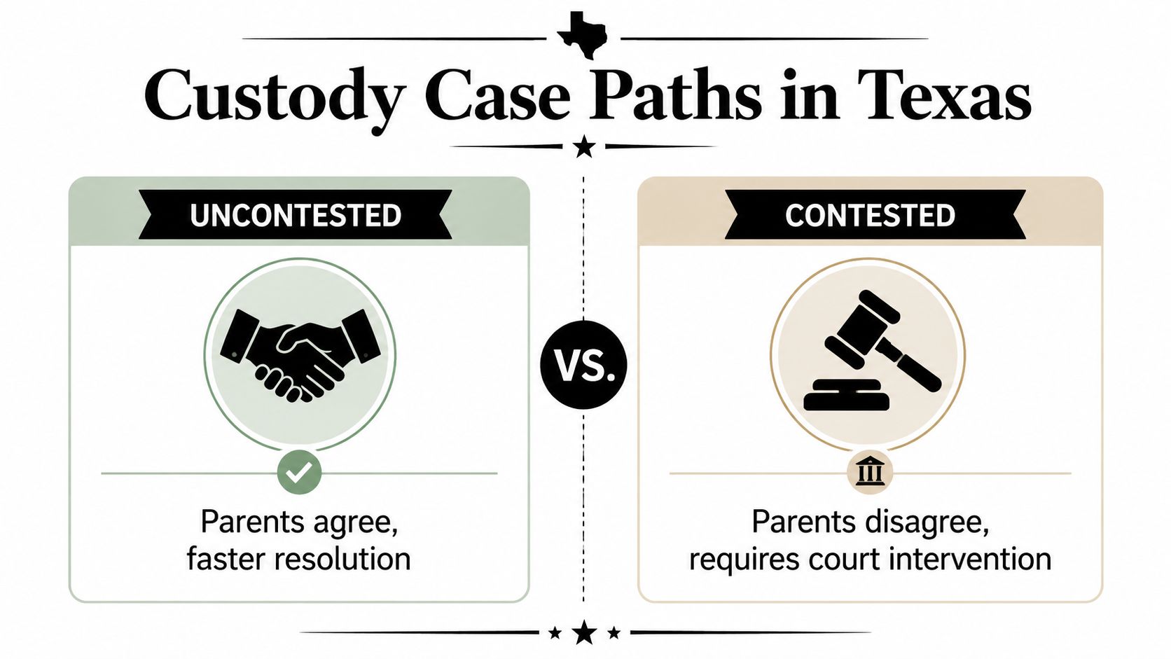 A comparison chart showing the differences between uncontested and contested child custody case paths in Texas.