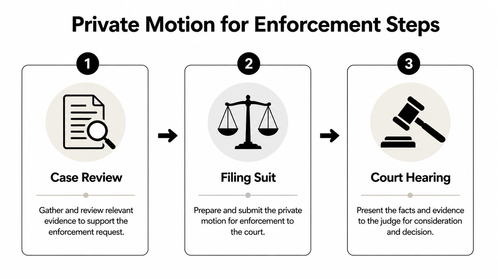 A three-step infographic showing the legal process for filing a private motion for enforcement in court.