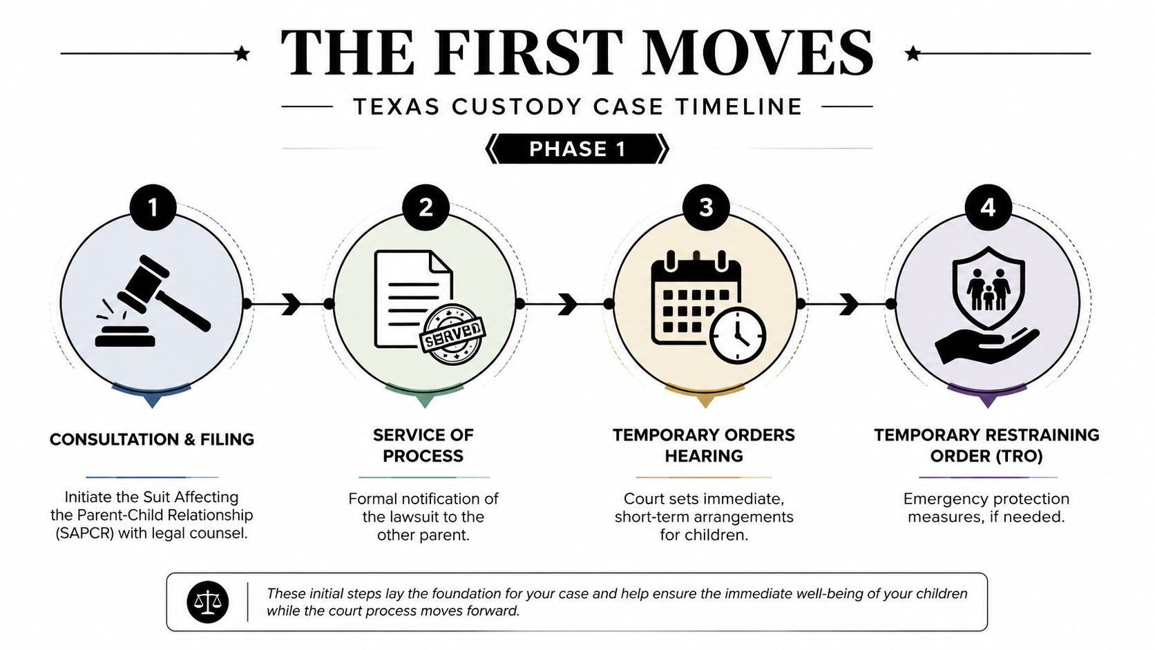 A four-step infographic illustrating the initial legal timeline for a child custody case in Texas.