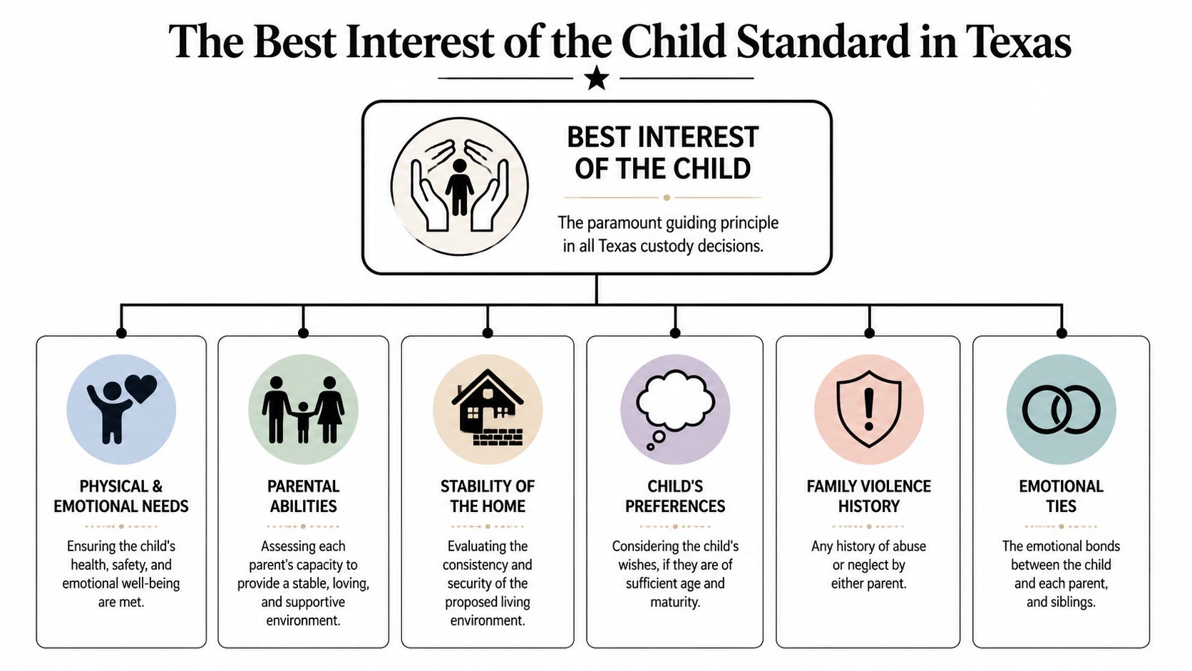 A diagram outlining the Best Interest of the Child standard used in Texas custody legal decisions.