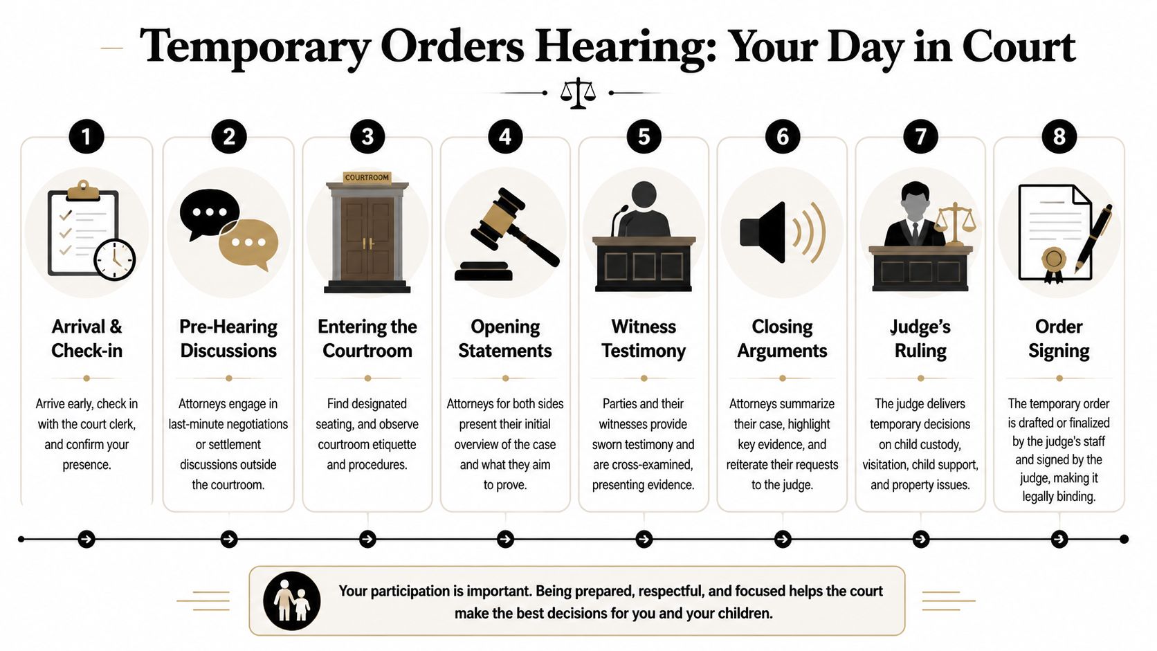 An infographic illustrating the eight chronological steps of a temporary orders court hearing in a legal case.