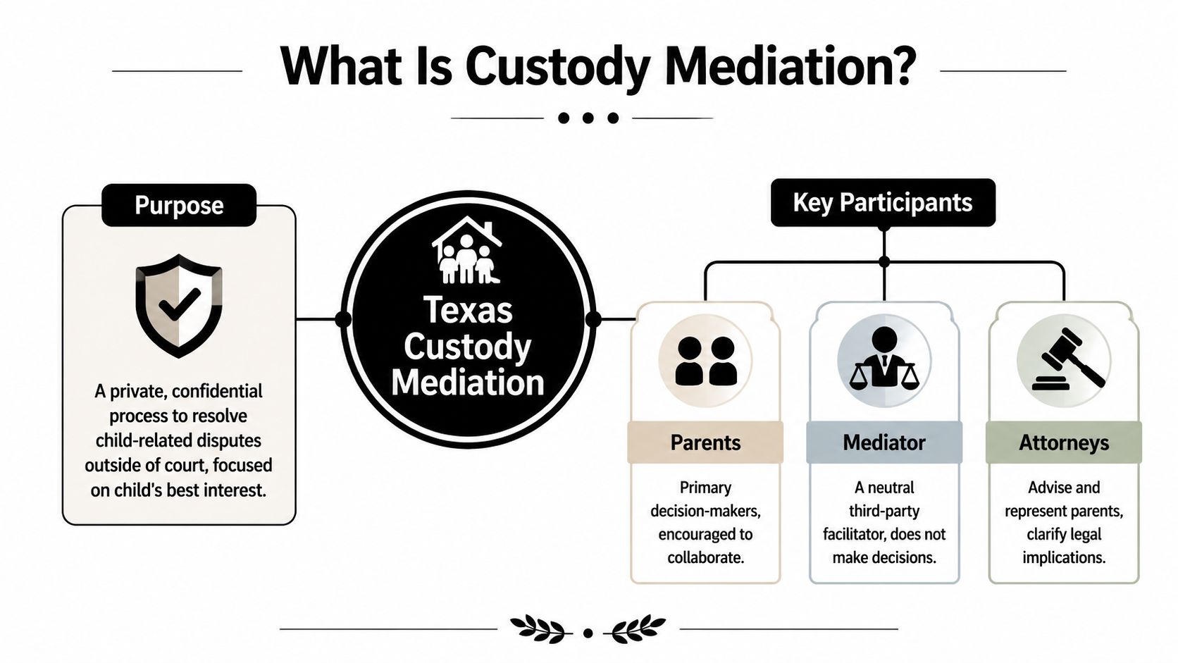 An infographic titled What Is Custody Mediation, explaining the purpose and participants in Texas child custody mediation.