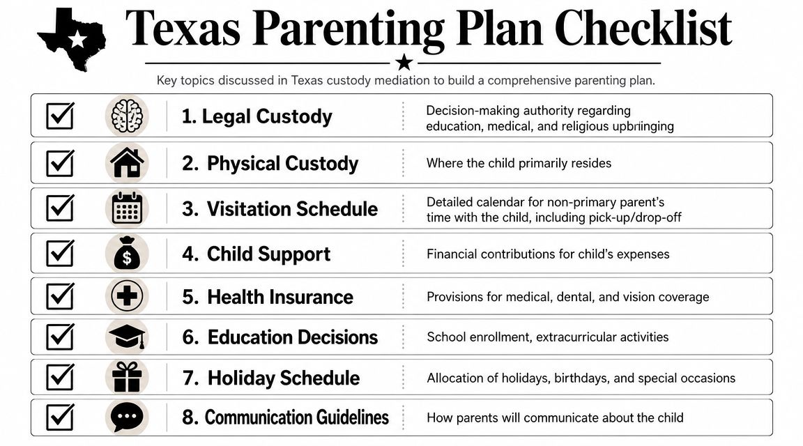 A checklist of eight key topics for a Texas parenting plan, including custody and child support.