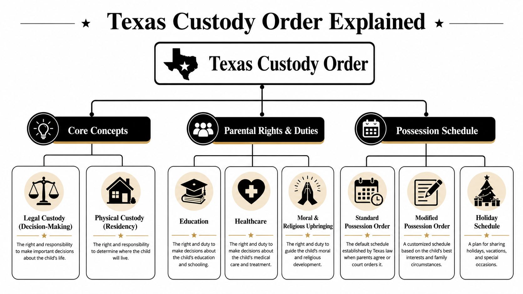 A diagram illustrating the key components of a Texas child custody order including rights and possession schedules.