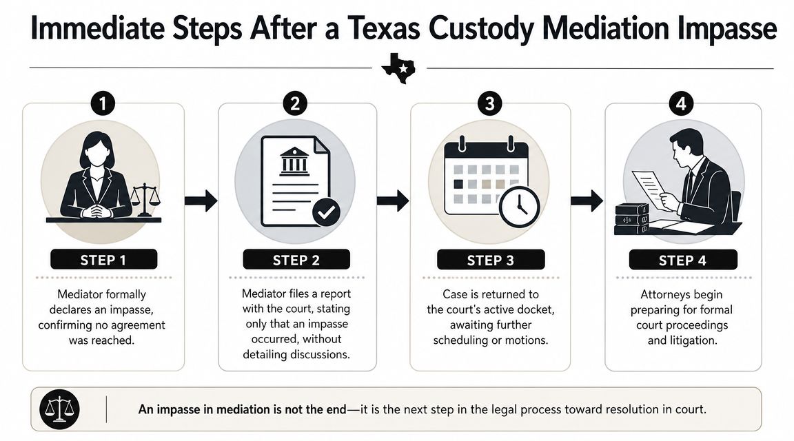 A four-step infographic illustrating the legal procedure after a Texas child custody mediation ends in an impasse.